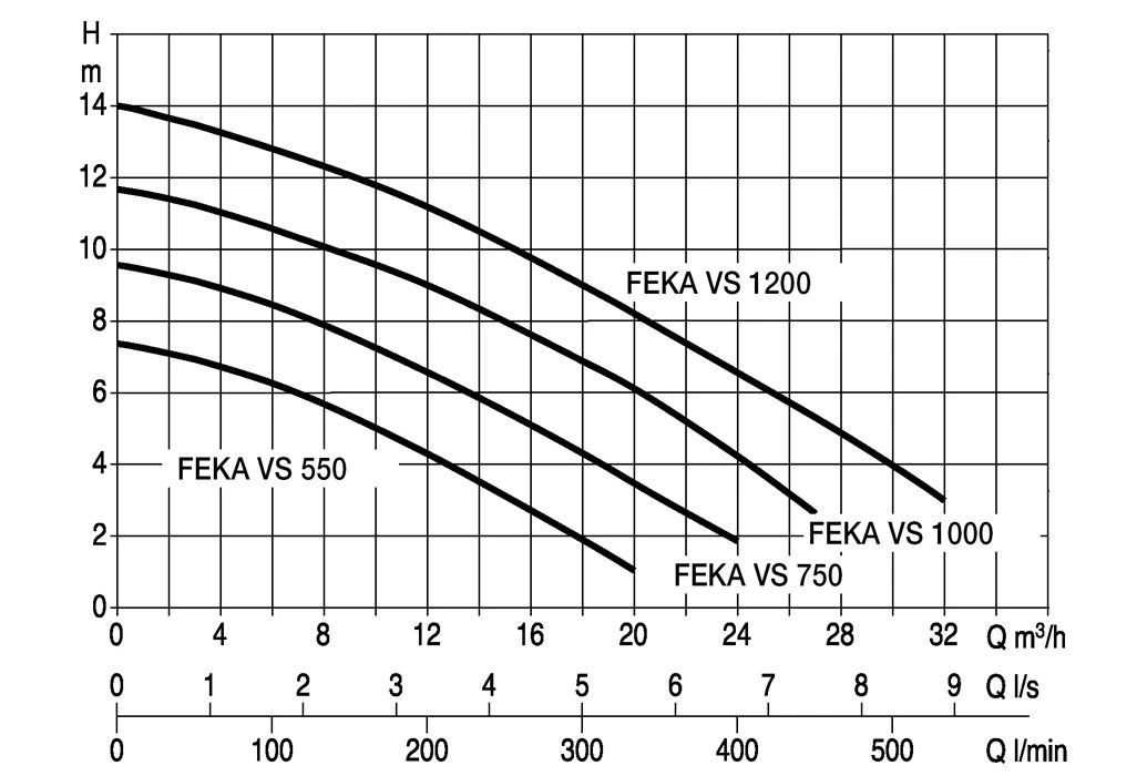 DAB Dompelpomp Feka VS 550 M-NA - Afbeelding 2