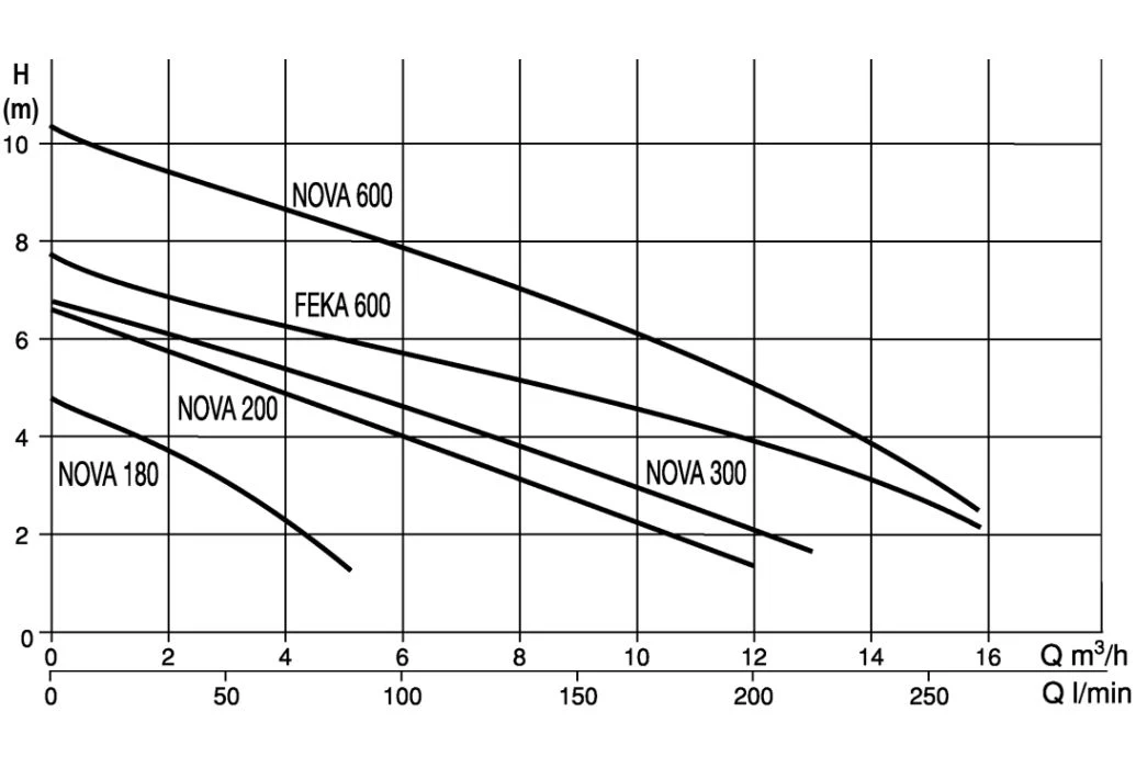 DAB Dompelpomp Nova 200M-NA - Afbeelding 2