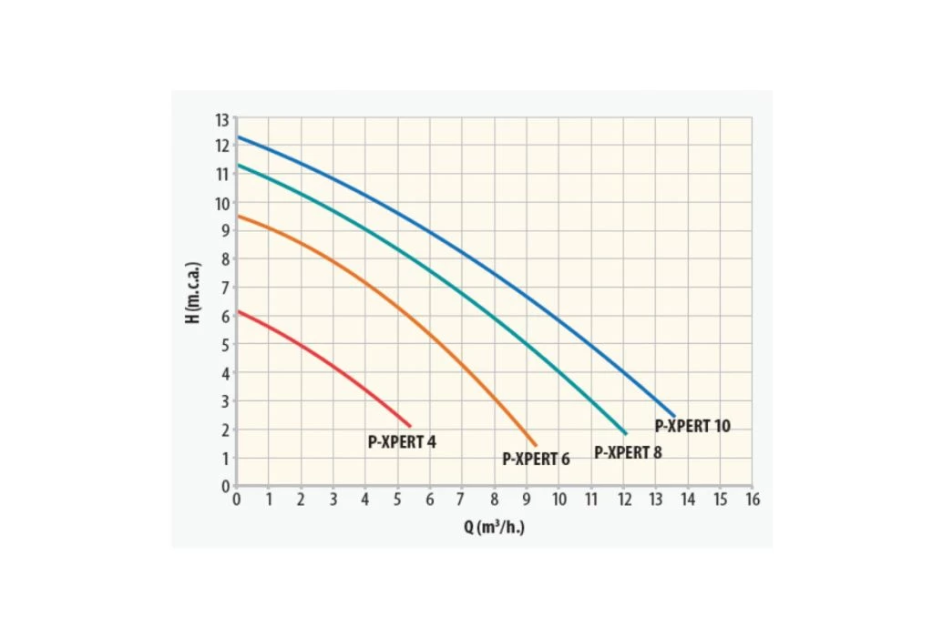Astralpool P-Xpert 6 Zwembadpomp - Afbeelding 2