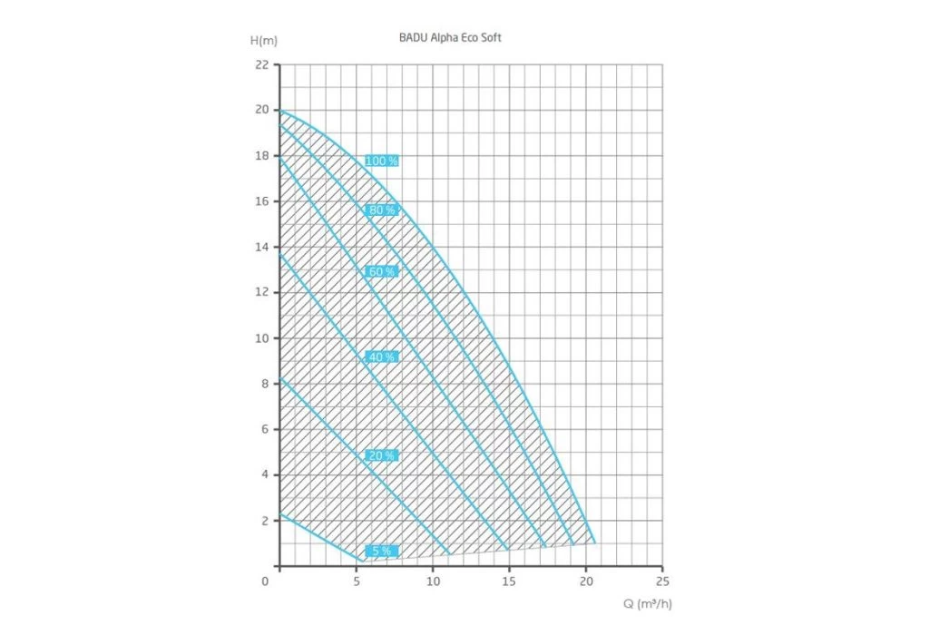 Speck Badu Alpha Eco Soft Variabele Zwembadpomp | 15,5 M³/u - Afbeelding 2